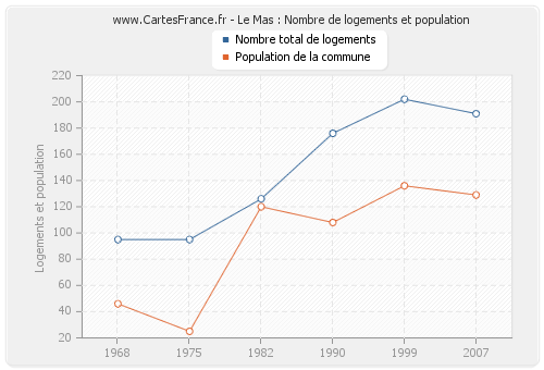 Le Mas : Nombre de logements et population